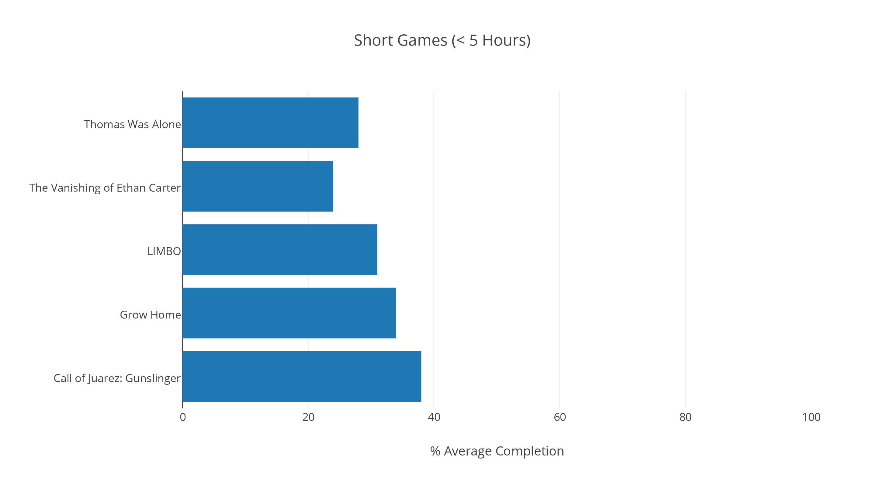 Short Games (- 5 Hours)