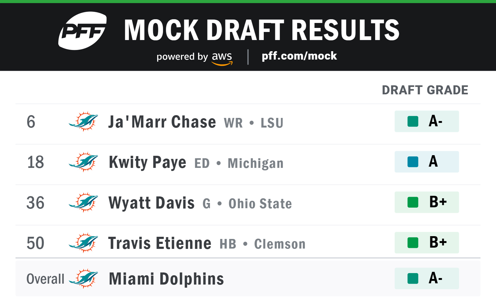 Miami Dolphin mock draft results.