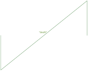 A line from bottom left to top right and then the top right corner down to the middle defined as the glyph for the word death