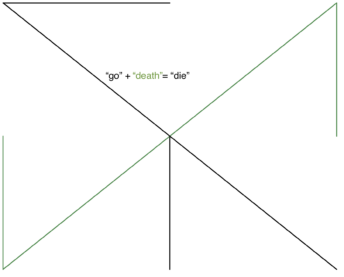 The glyph for "go" plus the glyph for "death" creating the glyph for "die"